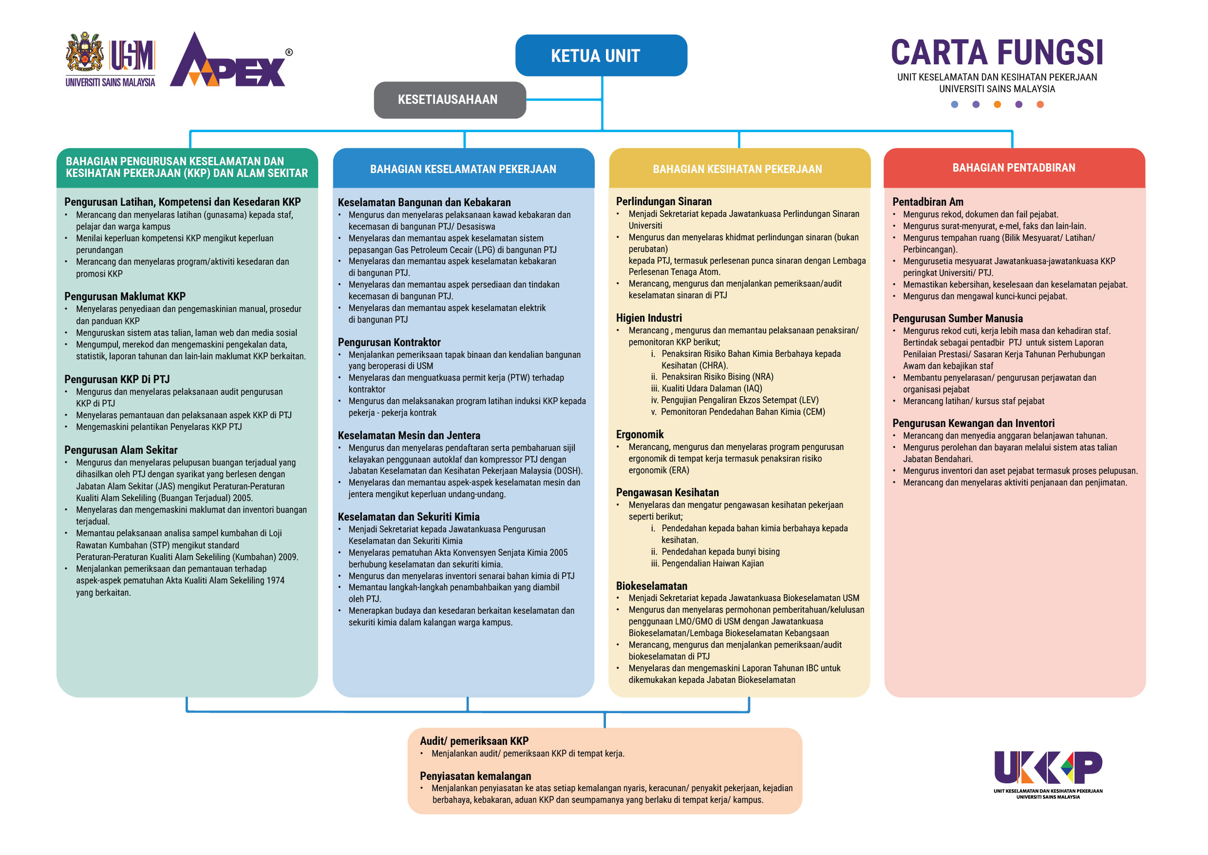 carta fungsi UKKP versi 2